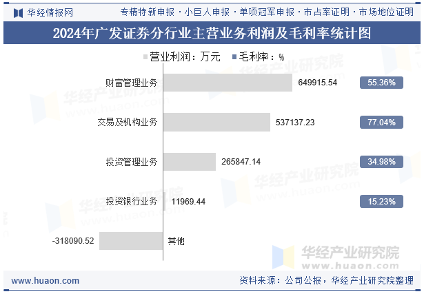 2024年广发证券分行业主营业务利润及毛利率统计图