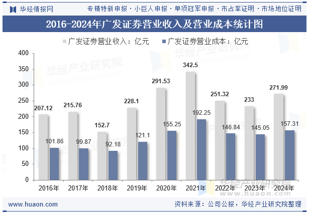 2016-2024年广发证券营业收入及营业成本统计图