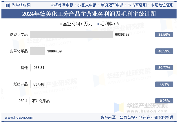 2024年德美化工分产品主营业务利润及毛利率统计图