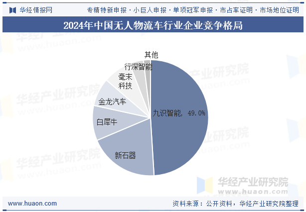 2024年中国无人物流车行业企业竞争格局