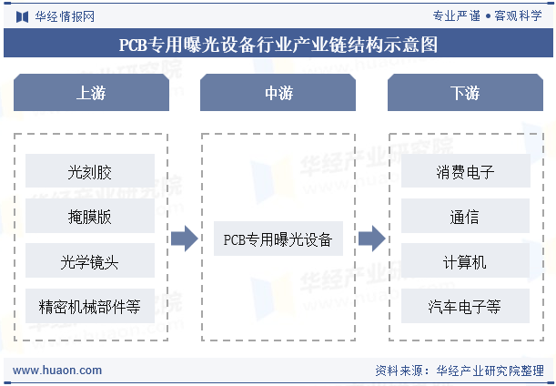 PCB专用曝光设备行业产业链结构示意图