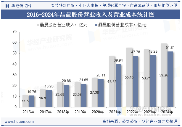 2016-2024年晶晨股份营业收入及营业成本统计图