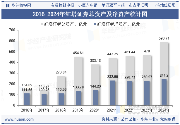 2016-2024年红塔证券总资产及净资产统计图