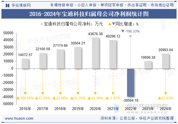 2016-2024年宝通科技归属母公司净利润统计图
