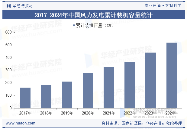 2017-2024年中国风力发电累计装机容量统计