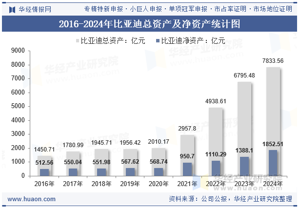 2016-2024年比亚迪总资产及净资产统计图