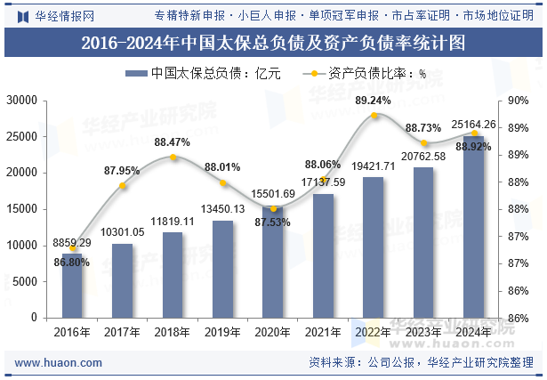 2016-2024年中国太保总负债及资产负债率统计图