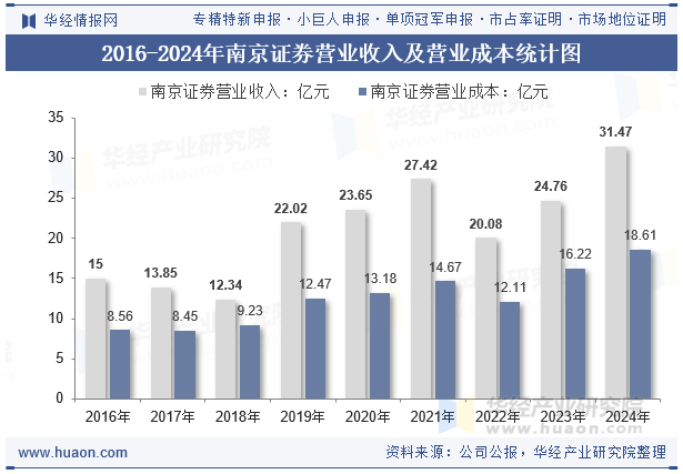 2016-2024年南京证券营业收入及营业成本统计图