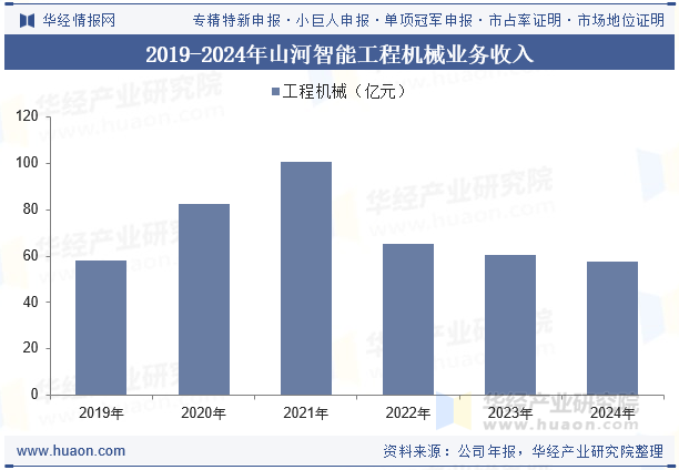 2019-2024年山河智能工程机械业务收入