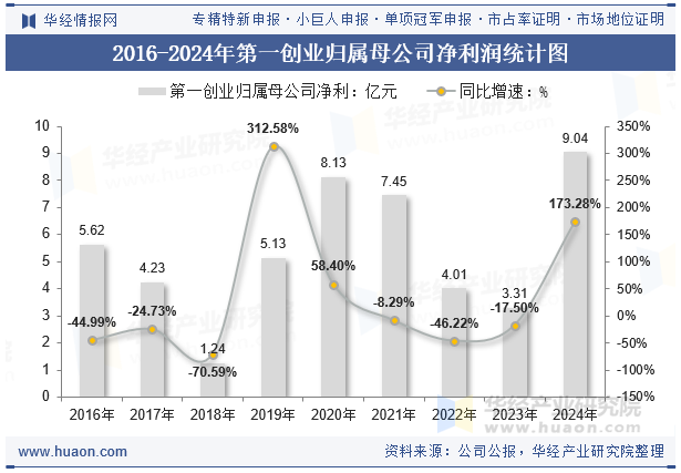 2016-2024年第一创业归属母公司净利润统计图