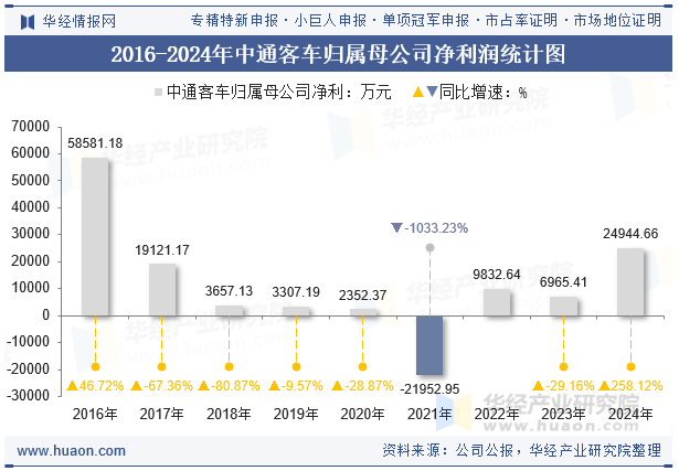 2016-2024年中通客车归属母公司净利润统计图