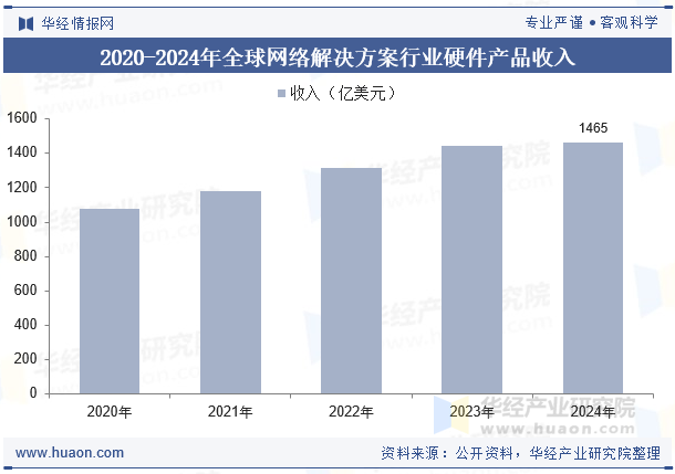 2020-2024年全球网络解决方案行业硬件产品收入