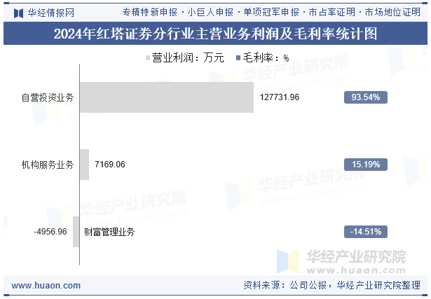2024年红塔证券分行业主营业务利润及毛利率统计图
