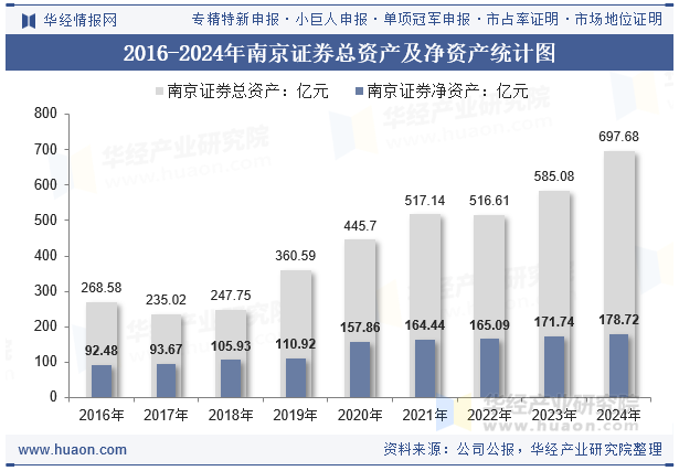 2016-2024年南京证券总资产及净资产统计图