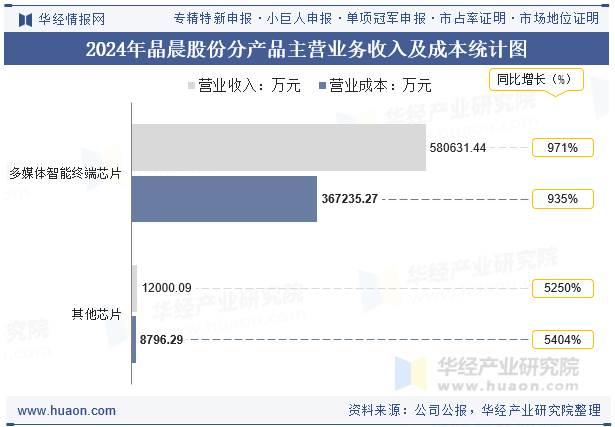 2024年晶晨股份分产品主营业务收入及成本统计图