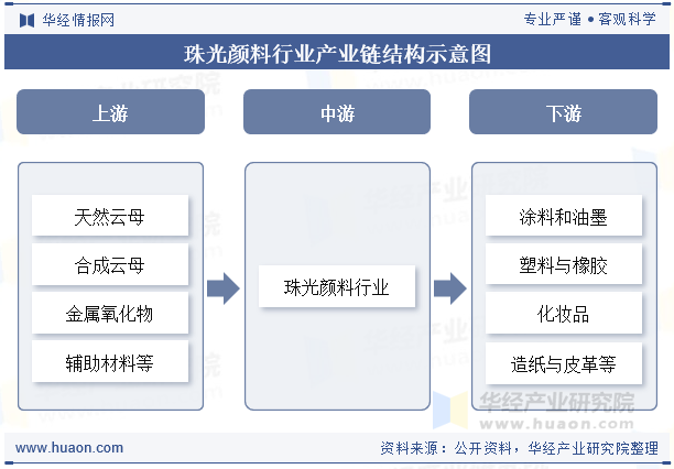 珠光颜料行业产业链结构示意图