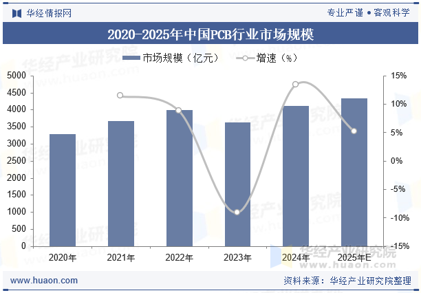 2020-2025年中国PCB行业市场规模