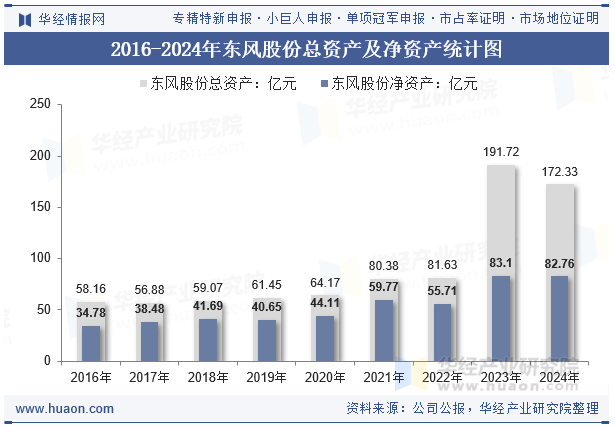 2016-2024年东风股份总资产及净资产统计图