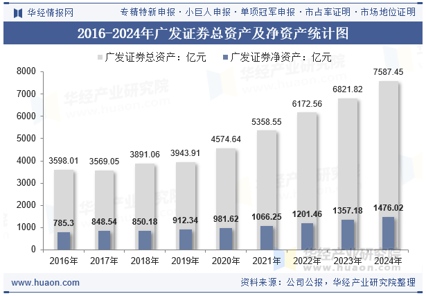 2016-2024年广发证券总资产及净资产统计图