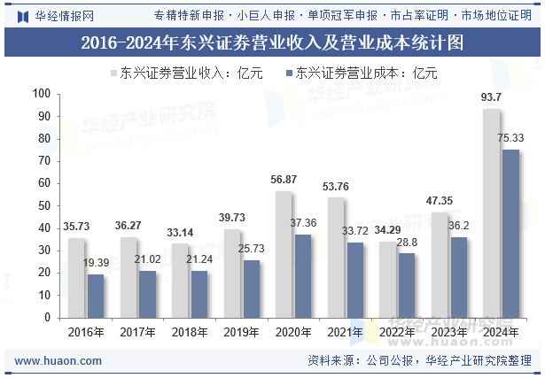 2016-2024年东兴证券营业收入及营业成本统计图