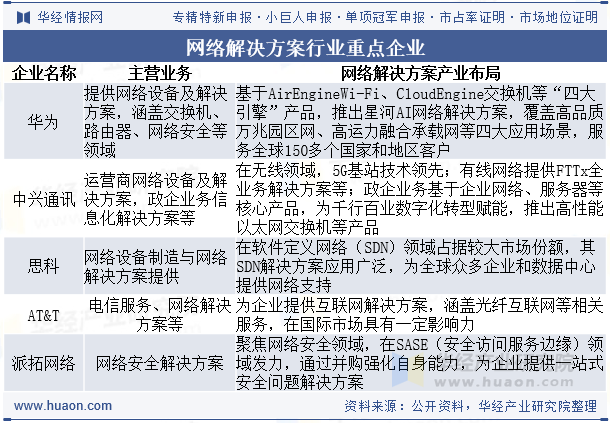 网络解决方案行业重点企业