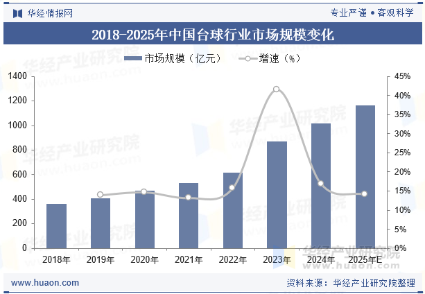 2018-2025年中国台球行业市场规模变化