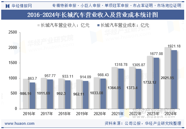 2016-2024年长城汽车营业收入及营业成本统计图