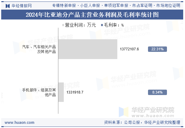 2024年比亚迪分产品主营业务利润及毛利率统计图