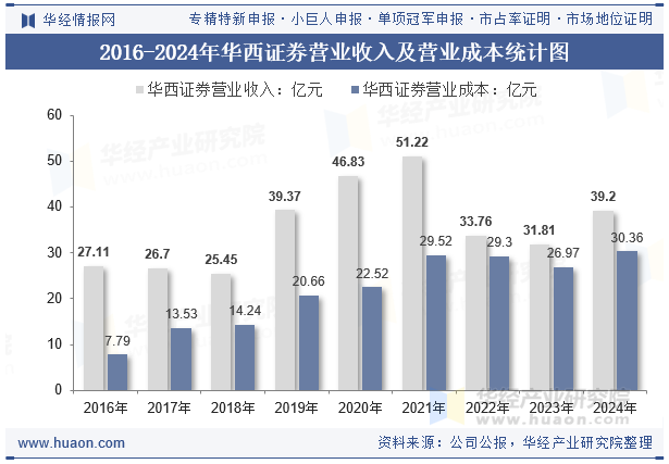 2016-2024年华西证券营业收入及营业成本统计图