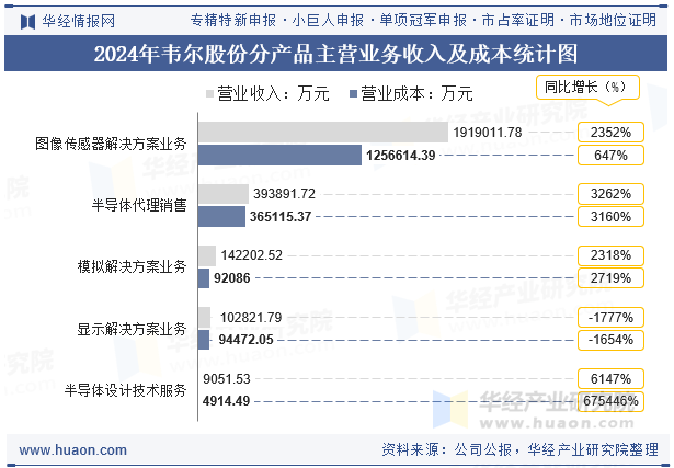 2024年韦尔股份分产品主营业务收入及成本统计图