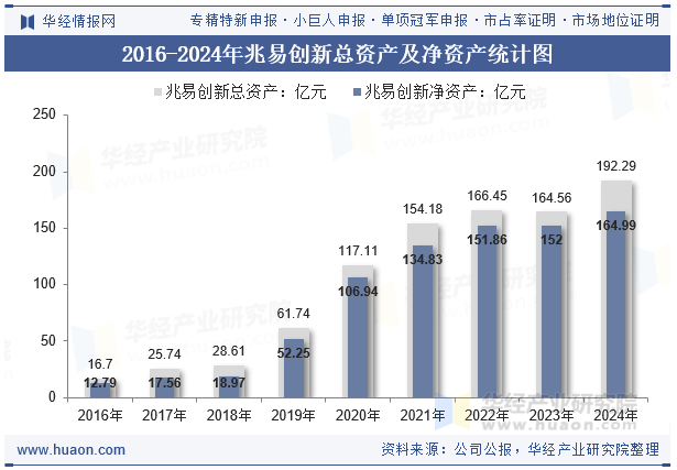2016-2024年兆易创新总资产及净资产统计图