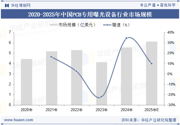 2020-2025年中国PCB专用曝光设备行业市场规模