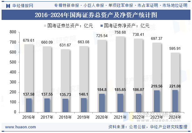 2016-2024年国海证券总资产及净资产统计图