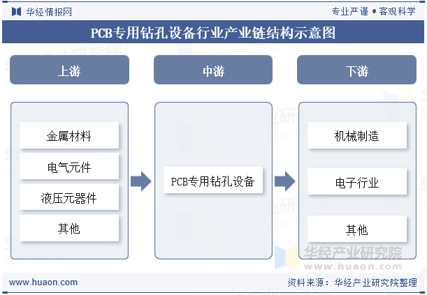 PCB专用钻孔设备行业产业链结构示意图