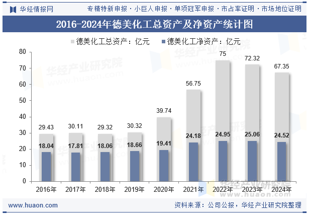 2016-2024年德美化工总资产及净资产统计图
