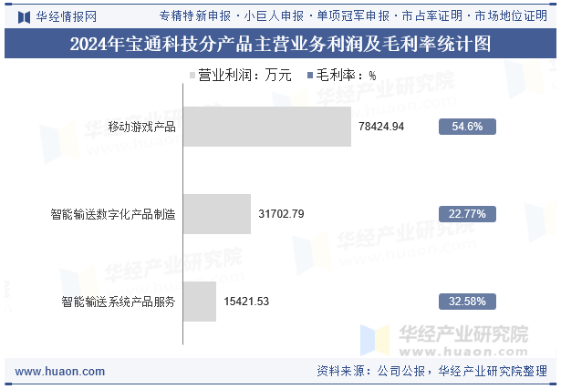 2024年宝通科技分产品主营业务利润及毛利率统计图