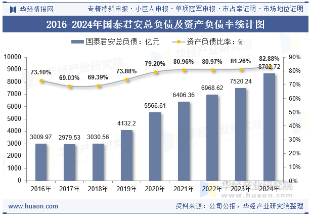 2016-2024年国泰君安总负债及资产负债率统计图