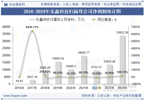2016-2024年乐鑫科技归属母公司净利润统计图