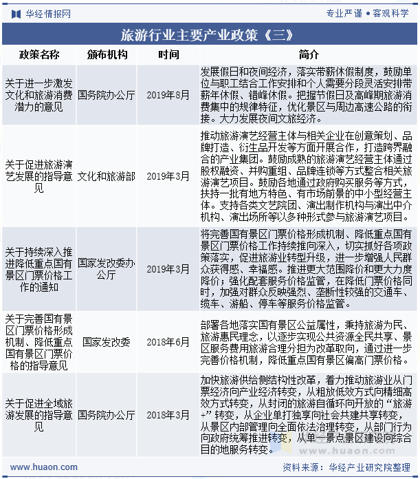 旅游行业主要产业政策《三》