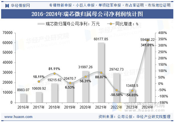2016-2024年瑞芯微归属母公司净利润统计图