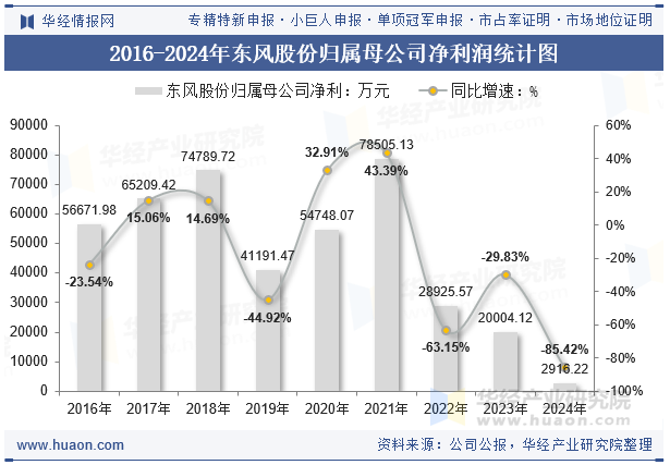 2016-2024年东风股份归属母公司净利润统计图