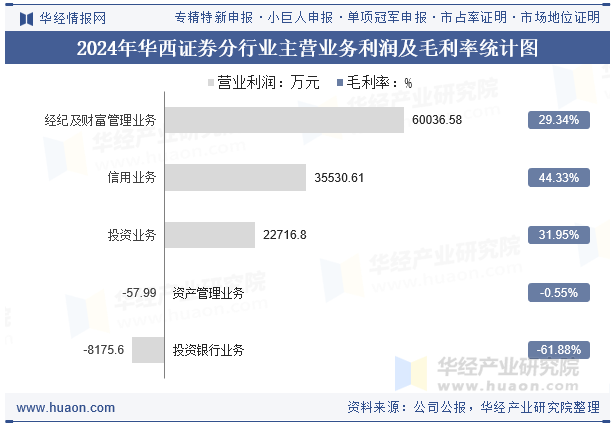 2024年华西证券分行业主营业务利润及毛利率统计图