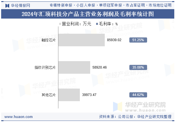 2024年汇顶科技分产品主营业务利润及毛利率统计图