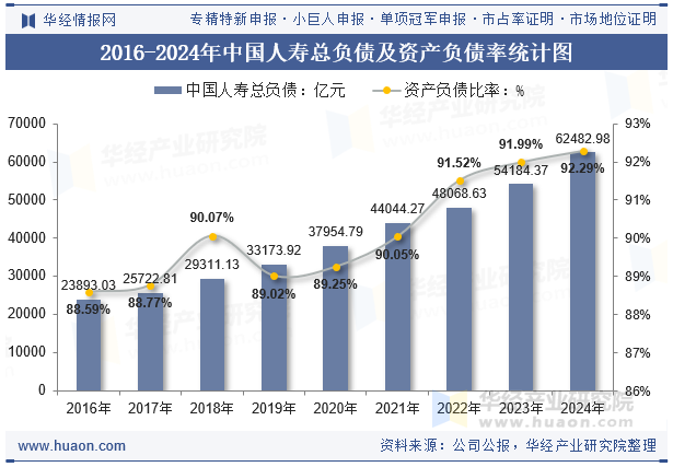 2016-2024年中国人寿总负债及资产负债率统计图