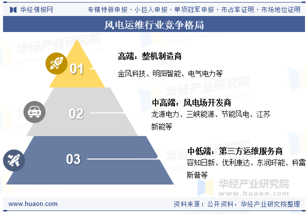 风电运维行业竞争格局