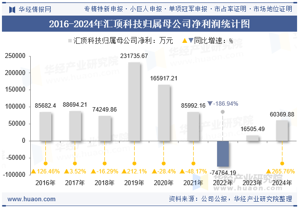 2016-2024年汇顶科技归属母公司净利润统计图