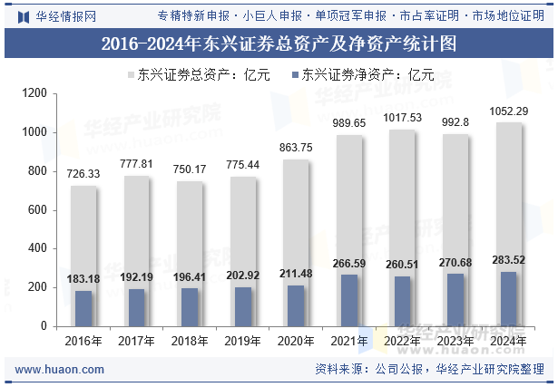 2016-2024年东兴证券总资产及净资产统计图