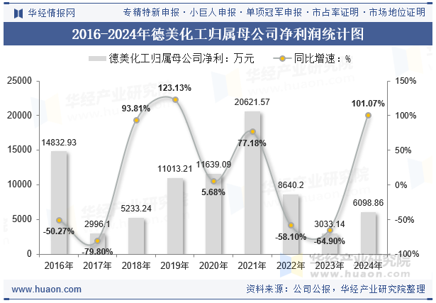 2016-2024年德美化工归属母公司净利润统计图