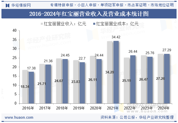 2016-2024年红宝丽营业收入及营业成本统计图