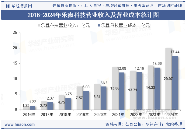 2016-2024年乐鑫科技营业收入及营业成本统计图